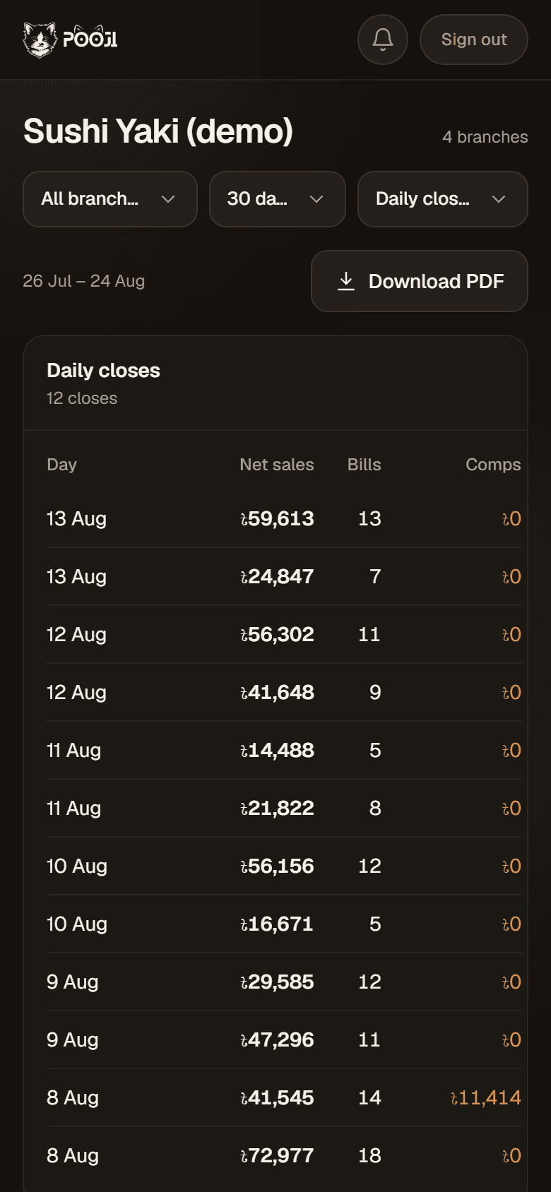 The Pooji dashboard on a phone: the daily closes, each with its net sales, bill count and anything given away