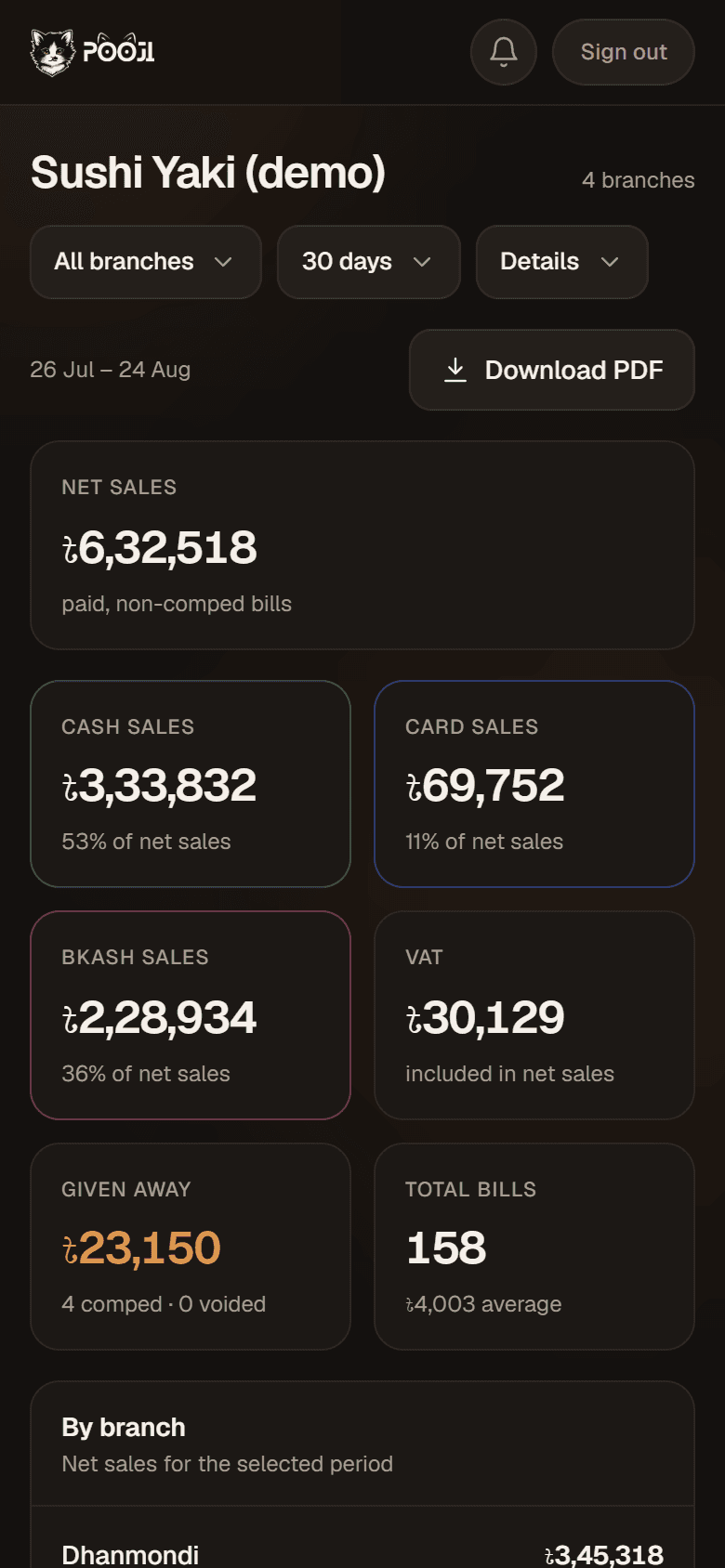 The Pooji dashboard on a phone: net sales over thirty days, split into cash, card and bKash, with the takings of each branch below